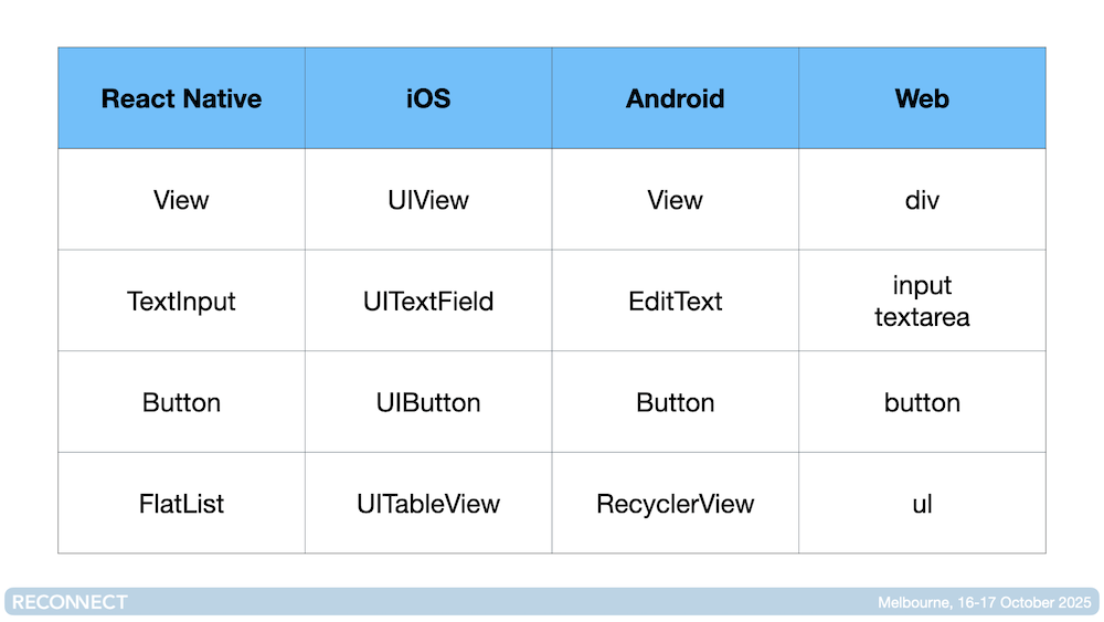 Slide showing how React Native components map to native UI elements on each platform.