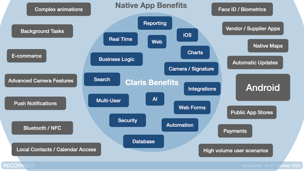 Diagram showing the benefits  of FileMaker combined with Native apps